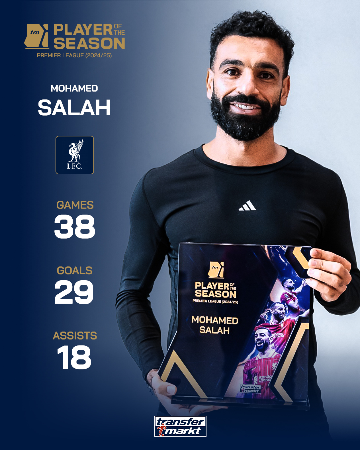 萨拉赫获评德转上赛季英超最佳球员，38场贡献29球18助